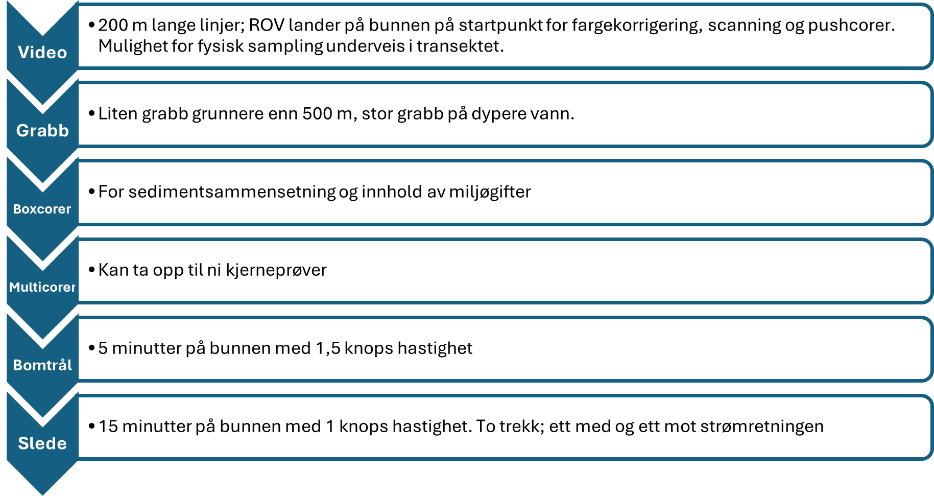 Sammendrag av prøvetakningsstrategien på MARENO-tokt