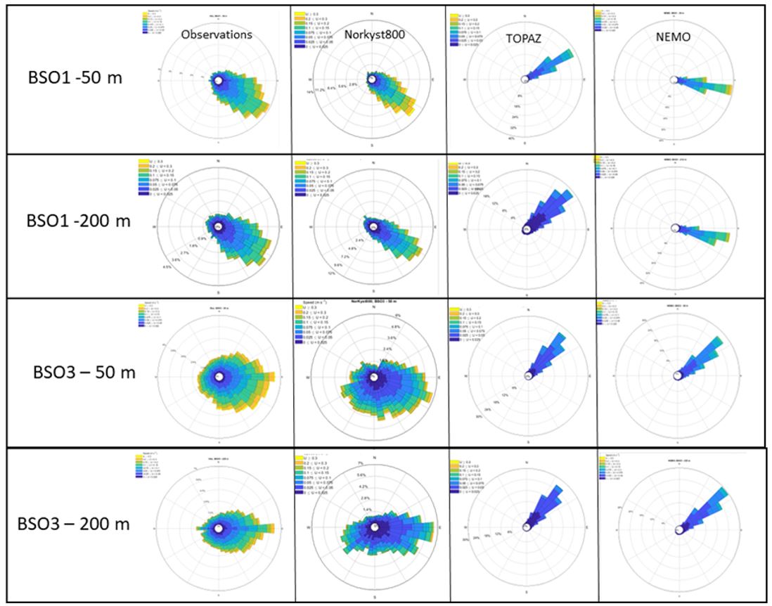 Figure 14: Current roses comparing observed and simulated (Norkyst, NEMO-NAA10 km and TOPAZ) simulated velocity at 50 m and 200 m depth and at moorings BSO1 and BSO3 located in the Barents Sea Opening.    