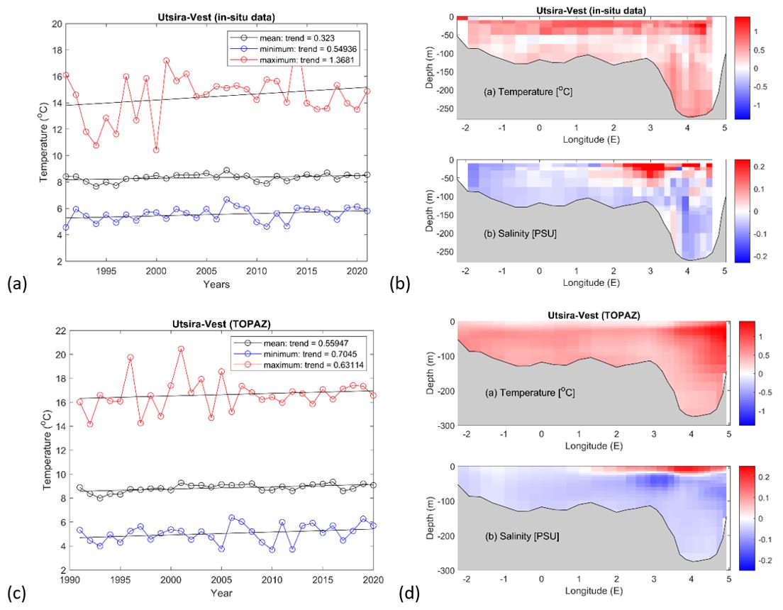 Figure 7: Mean, minimum and maximum yearly temperatures recorded along the Utsira-West transect calculated from (a) in-situ data, and (b) TOPAZ, with linear trends overlain in black. In (c) contour plots showing linear trends in temperature and salinity at each individual station and depth calculated from in-situ data and (d) from TOPAZ, over the period 1991-2021.