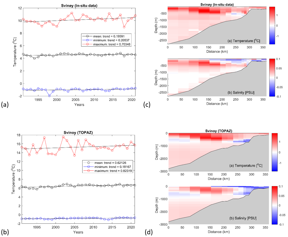 Figure 6: Mean, minimum and maximum yearly temperatures recorded along the Svinøy transect calculated from (a) in-situ data, and (b) TOPAZ, with linear trends overlain in black. In (c) contour plots showing linear trends in temperature and salinity at each individual station and depth calculated from in-situ data and (d) from TOPAZ, over the period 1991-2021.