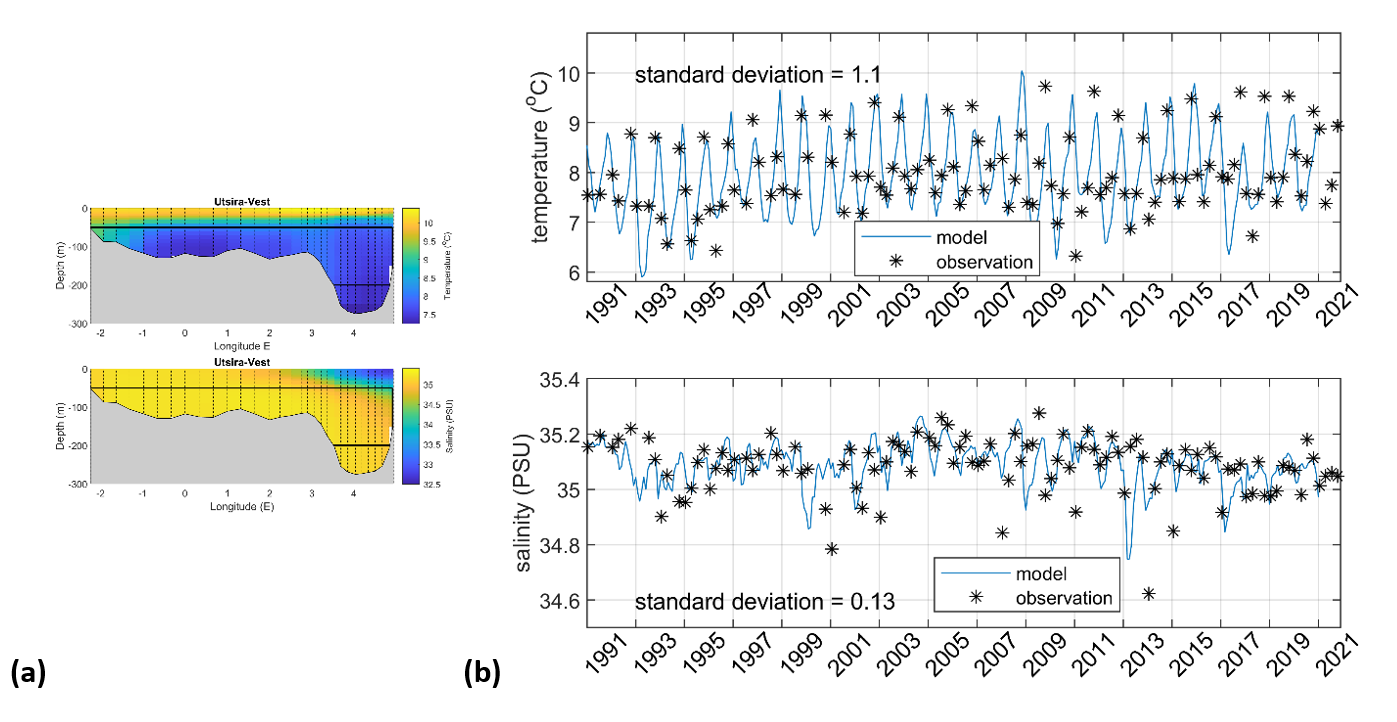 Figure 4: (a) Mean TOPAZ temperature (top) and salinity (bottom) conditions along the Utsira-West transect averaged over the period 1991-2021. Black vertical lines indicate CTD sampling stations, and the black box shows the area over which data have been averaged (b) Temperature (top) and salinity (bottom) time series averaged over the region indicated, calculated from in-situ measurements (black asterisks) and TOPAZ (blue line).