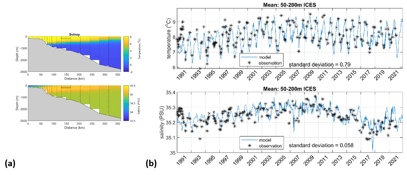 Figure 2: (a) Mean TOPAZ temperature (top) and salinity (bottom) conditions along the Fugløya-Bjørnøya transect averaged over the period 1991-2021. Black vertical lines indicate CTD sampling stations, and the black box shows the area over which data are averaged for ICES (b) Temperature (top) and salinity (bottom) time series averaged over the region indicated, calculated from in-situ measurements (black asterisks) and TOPAZ (blue line).