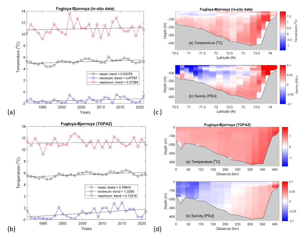Figure 5: Mean, minimum and maximum yearly temperatures recorded along the Fugløya-Bjornøya transect calculated from (a) in-situ data, and (b) TOPAZ, with linear trends overlain in black. In (c) contour plots showing linear trends in temperature and salinity at each individual station and depth calculated from in-situ data and (d) from TOPAZ, over the period 1991-2021.