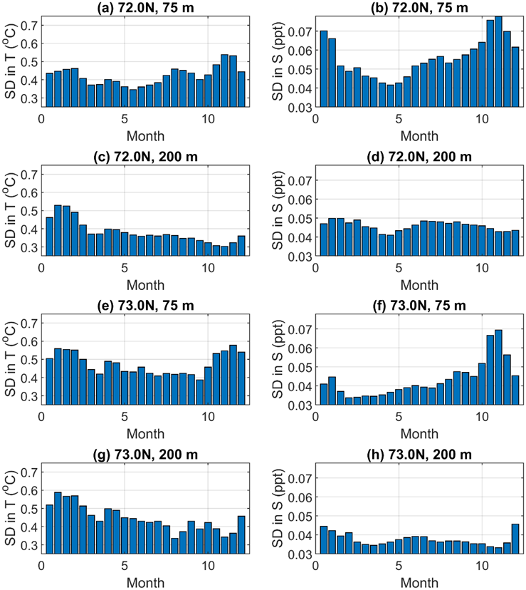 Figure 18: 14-day mean standard deviations (SD) in temperature and salinity at two stations and depths along the Bjornøya-Fugløya transect, averaged over the period 1991-2021. Temperature and salinity data are extracted from TOPAZ.