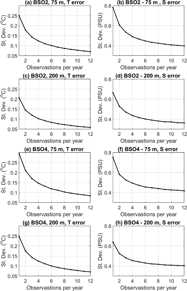 Figure 17: Standard deviation in the error of estimated annual mean temperature and salinity, shown as a function of sampling interval per year. Standard deviations represent the mean of 1000 calculations generated using randomly selected days of the year. Data are presented at 75 m and 200 m depth at two stations in the vicinity of the Barents Sea opening as indicated.