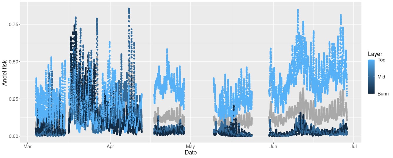 Figuren er en grafe over fiske-ekko, med dato på x-aksen og andel fisk på y-aksen. Grafen viser ekko fra ulike vannlag. 