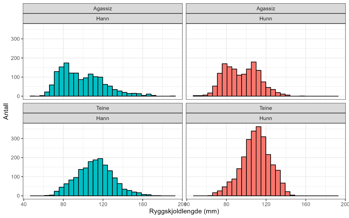 Figuren viser fire histogram som beskriver lengdefordeling av krabbe. Krabber fanget i Agassiz-trål: Hannkrabber (blå) øverst til venstre og hunnkrabber (rød) øverst til høyre. Krabber som er fanget i teiner: Hannkrabber nederst til venstre og hunnkrabber nederst til høyre. X-aksen viser ryggskjoldlengde i mm og går fra 40 til 200 mm. Y-aksen viser antall og går fra 0 til 350.