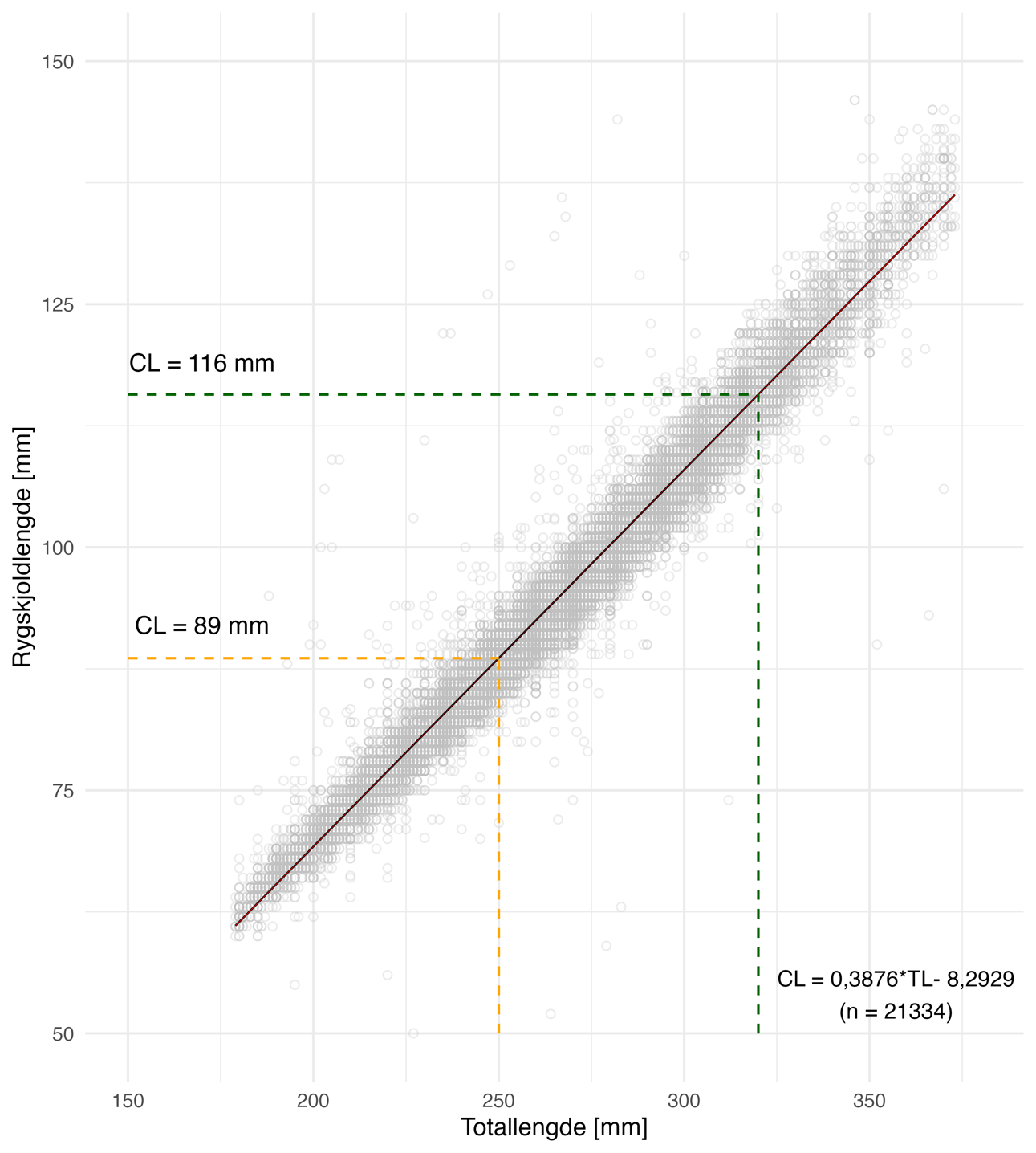 Figur 6. Forholdet mellom totallengde (TL) og ryggskjoldlengde (CL) basert på observasjonar frå  21 334 målingar av hummar frå alle område inkludert fredingsområde. Ekstreme verdiar utanfor 99,9 og 0,1 persentilane mellom ryggskjoldlengde og totallengde er fjerna. Den svarte linja er det estimerte lineære forholdet, med R2 = 0,93. Den oransje og grøne stipla linja er høvesvis dagens minstemål og maksimalmål i TL (250 mm og 320 mm) med korresponderande CL mål. Dei grå prikkane er målte hummar. 