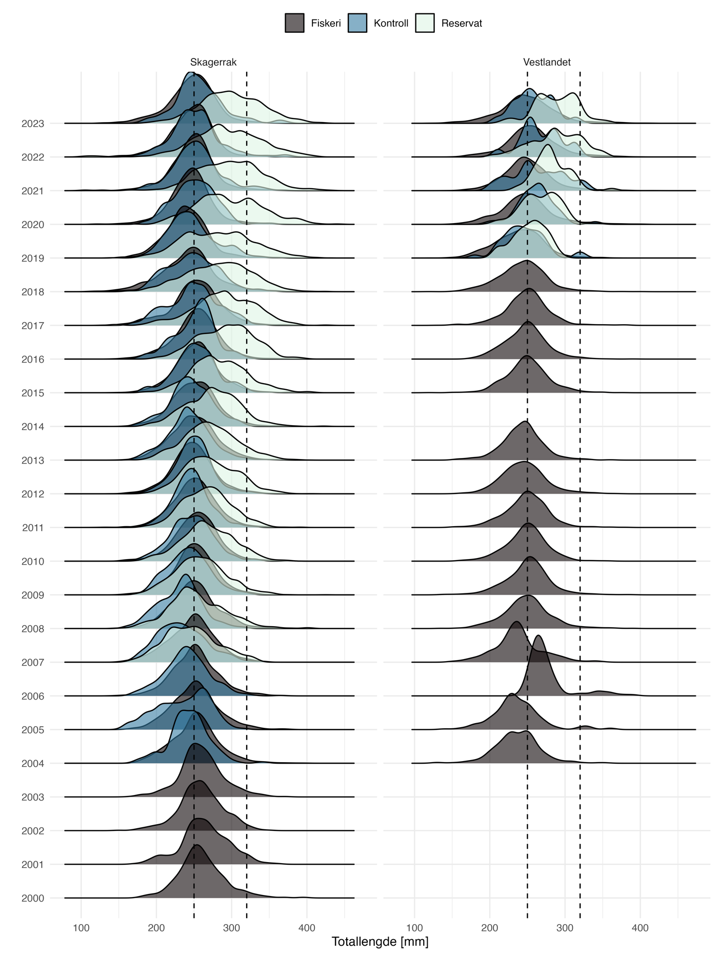 Figur 8. Storleikssamansetning i yrkesfiske (grå), fredingsområde (grøn) og dei parallelle kontrollområda (blå) i Skagerrak (sør) og på Vestlandet (vest). Dei stipla linjene er noverande minstemål og maksimalmål (maksimalmål gjeld berre i Skagerrak).