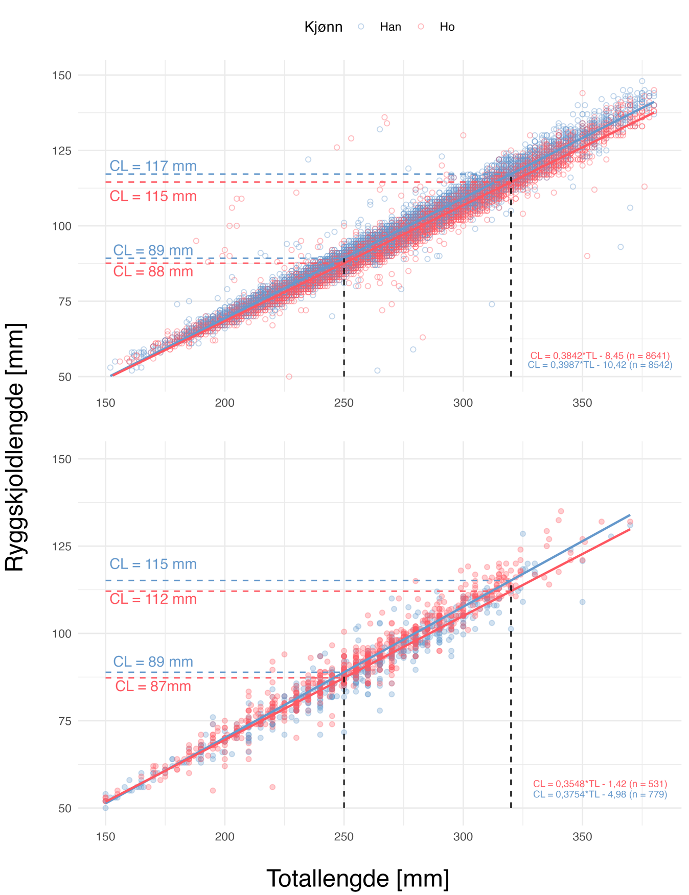 Figur 7. Spreiingsplottet illustrerer samanhengen mellom ryggskjoldlengde og total lengde på hummar, skildra etter kjønn i Skagerrak (oppe) og på vestlandet (nede). Dei stipla linjene representerer høvesvis dagens minste- og maksimalmål (250 mm TL og 320 mm TL) og korleis dette tilsvarar i ryggskjoldlengde for kvart kjønn, med hoer(raude linjer) og hannar (blå linjer). Det endelege datagrunnlaget omfattar 1310 og 17183 observasjonar frå høvesvis Vestlandet (Trollsøy, Vinnes, Os, Hardangerfjorden, Kvitsøy) og frå Skagerrak, det inkluderer fangstar frå det årlege prøvefisket etter hummar i fredingsområda og tilgrensande kontrollområde, i tillegg til observasjonar frå Hvaler, Larvik og Mandal.