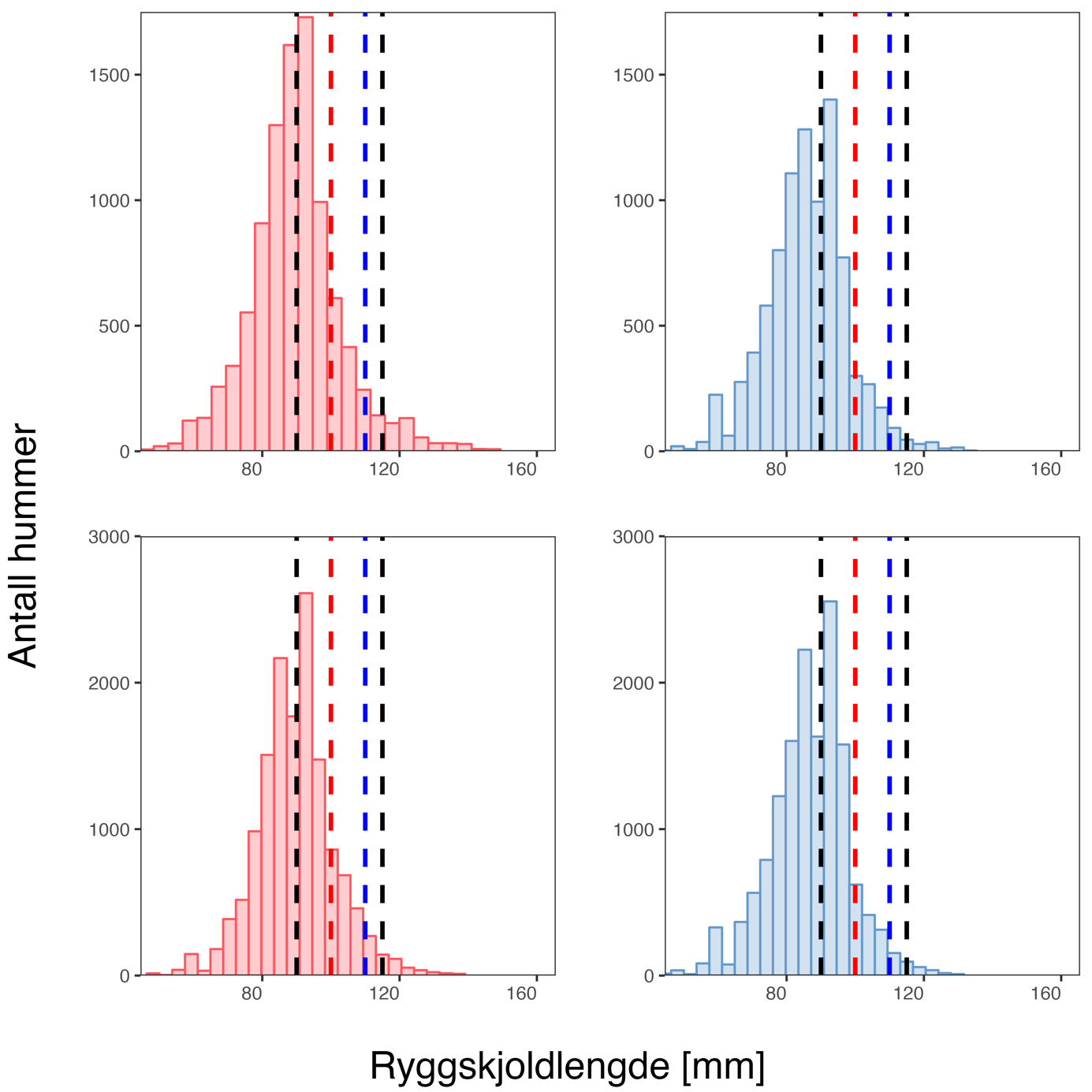Figur 9. Fordelinga av ryggskjoldlengder (i millimeter) for hann (blå) og hohummar (raud) fanga under det årlege prøvefiske i kontrollområda (opent for fiske)og frå dei 300 fyrste observasjonane frå kommersielle referansefiskarar i høvesvis på Vestlandet (oppe) og i Skagerrak (nede). Hummar frå fredingsområda er utelatne for å vise reell storleiksfordeling i fisket. Dei stipla svarte linjene indikerer 90 mm CL og 115 mm CL haustingsvindauge (scenario 1). Dei stipla blå linjene indikerer eit justert maksimalmål på 110 mm i ryggskjoldlengde (scenario 2).Dei stipla raude linjene indikerer eit justert maksimalmål på 100 mm i ryggskjoldlengde (scenario 3). Datagrunnlaget omfattar 18 577  og 34 821 observasjonar av hummar i tidsrommet 2007 – 2023 frå høvesvis Vestlandet og Skagerrak. Ekstreme verdiar utanfor 99,9. og 0,1. persentilane av ryggskjoldlengde og totallengde er fjerna.