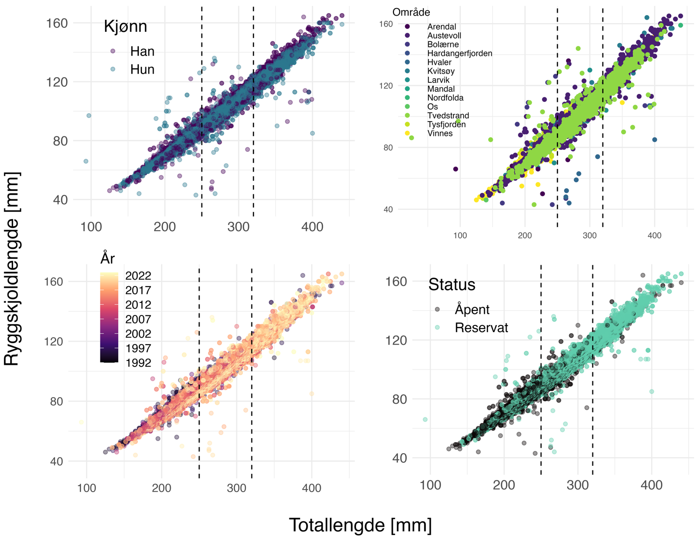 Figur 3 Forholdet mellom ryggskjoldlengde (mm) og totallengde (mm) mellom: kjønn (t.v), områder (t.h), år (n.v) og fredingsstatus (n.h). Hummar der kjønn ikkje er kjent er fjerna. Dei stipla linjene indikerer dagens (april 2024) minste- og maksimalmål i totallengde.