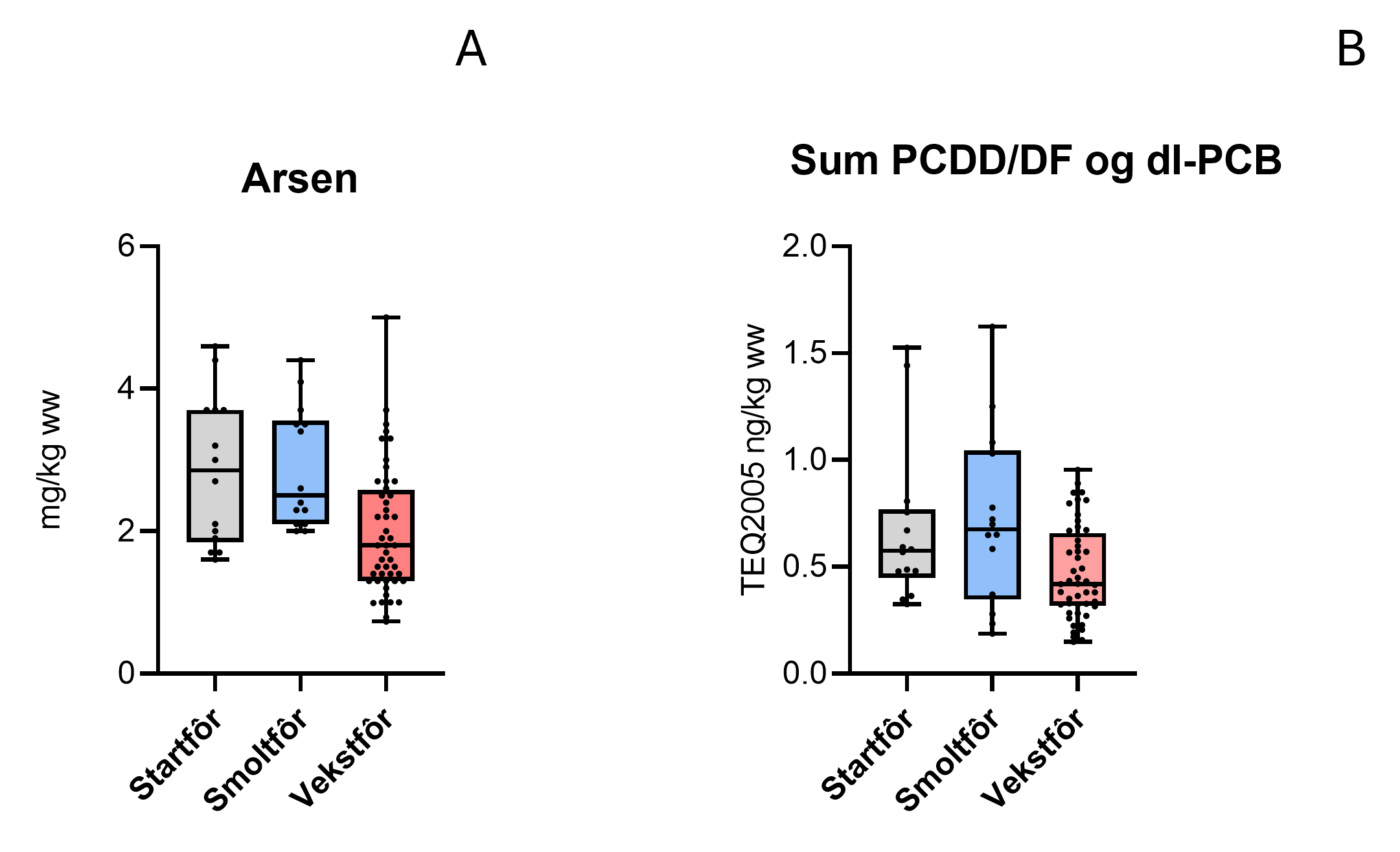 Metaller og Dioksiner i fôr