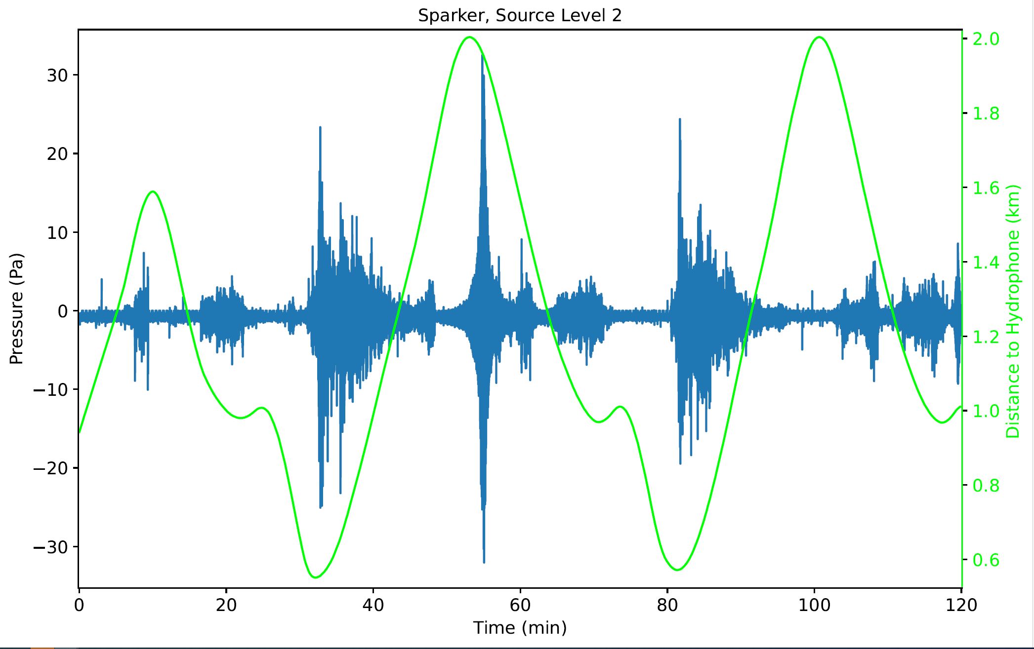 Figure 12 . Pressure signal (blue) and distance from hydrophone (green) for the level 2 signal data for the calculations resulting in the plot in figure 5. As can be seen, at time around 52-57 min from start, there is a clear peak at a time when the source vessel is at the furthest distance. The level from the source should hence be similar as for time around 100 min after start, hence when the ship was at the same position during the second round around the race track. Therefore, the peak seen here are not from the sparker source, but rather likely from a boat passing close to the hydrophone.