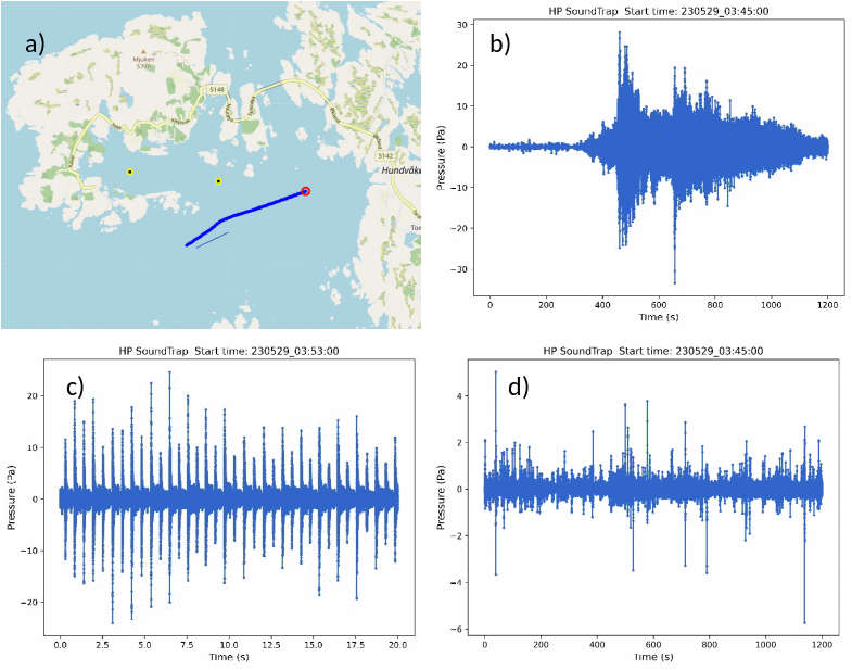 Figure 10. High-passed filtered Recordings by the outer sound trap hydrophone. a) show the sailing track for the measured sound level in b). The vessel is approaching the bay, sailing direction indicated by the arrow, ending up with the marked red circle. In b) the sound signal can be seen as increasing as the sparker is starting transmitting at time = 300, and reaching maximum as the hydrophone position is passed and then decreasing as the vessel moves away. In c) a 10 sec time period is zoomed in to see the individual signals. As can be seen here, one signal is transmitted every second. d) Same duration as for b) for the inner hydrophone, showing that the sparker signal here is not detectable above the background noise level. 