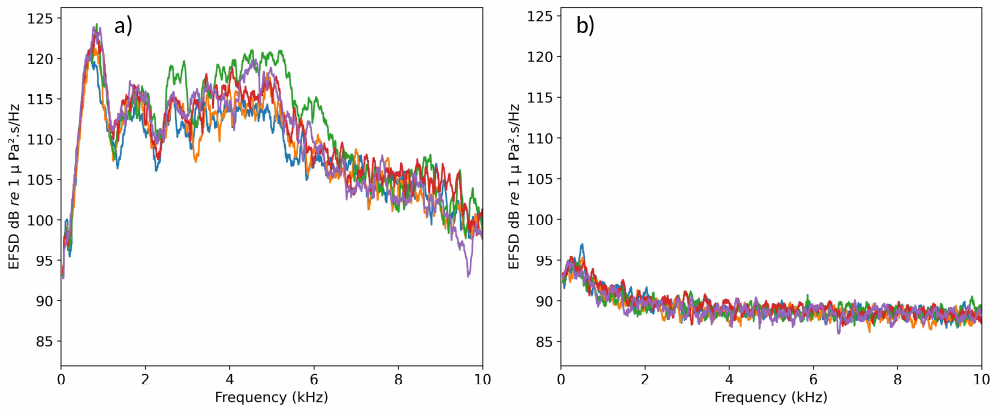 Figure 9. Energy flux spectral density recorded by the sound trap for a) several individual sparker signals (shown in different colours) and b) a same duration time period without the sparker signal (silent treatment). As can be seen in a), the sparker signal have energy over the full frequency spectre up to 10 kHz, with a peak around 1 kHz. Please note that these levels are not calibrated