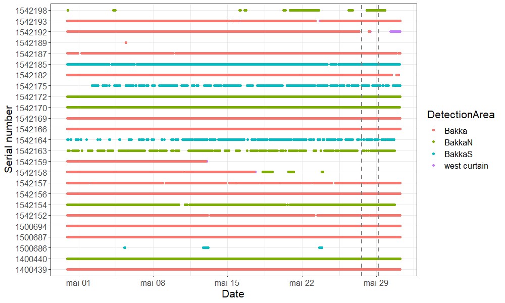 Figure 16. Presence of cod in the various receiver locations throughout May 2023. Fish ID refers to the individual tagged cod, and colored dots indicate that the fish was detected on one of the telemetry receivers in that area. The notations Bakka (red) is the main grid shown in Figure 1, while BakkaN (green), BakkaS (blue) and west curtain (purple) are the northern, southern and western gateways of the grid shown as D, E andC, respectively, in Figure 1. The grey stippled line indicates the period of the sparker survey. 