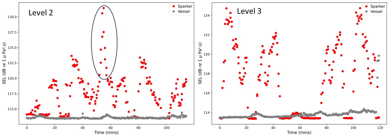 Figure 11. Sound Exposure Level (SEL) for the sparker source at the two highest levels throughout a full 2 hour exposure run recorded at the outer hydrophone. Note that for level 2, the peak in the middle (points inside circle) is not attributed to the sparker, but to a vessel passing close to the hydrophone, see also figure 12 for details of this. For level 3, those points clearly lying at the same level as the ship noise are from the turns (“corners”) of the racetrack, when the source was turned off. These measurements are from block 3 (Level 2) and block 4 (Level 3). 