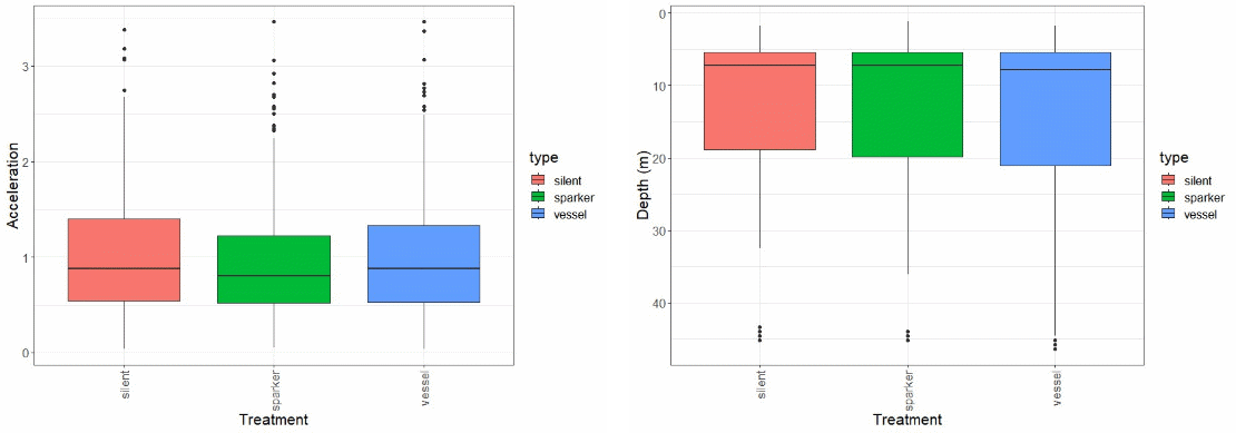 Figure 18. Acceleration in m s-2 (left) and swimming depth (right) of tagged cod during the periods of three types of exposure; silent, sparker and vessel treatment. These plots show all data for all individuals present in the test site, pooled together