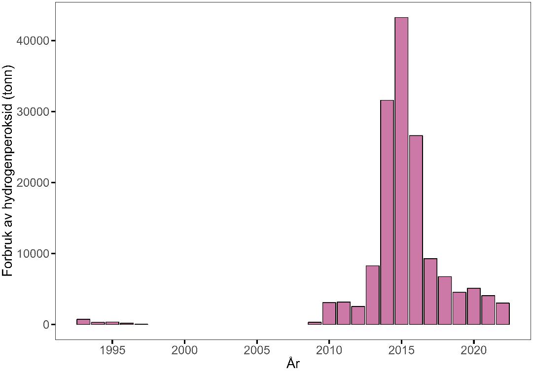 Figur 8.2. Årlig forbruk av hydrogenperoksid (i tonn) i norsk akvakultur fra 1992 til 2022 (statistikk fra Folkehelseinstituttet). 