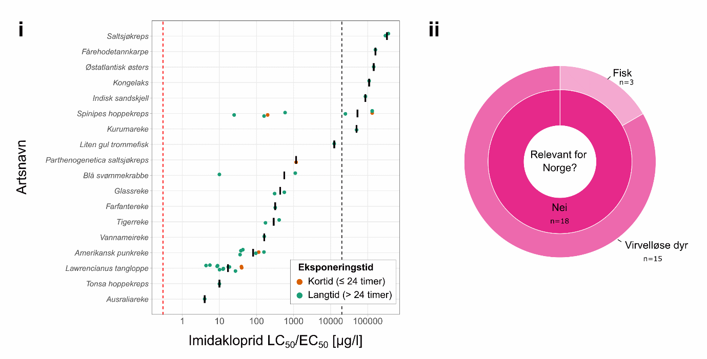 Figur 8.10. Akutt og kronisk marin toksisitetsdata for imidakloprid. i) Plottet viser LC50/EC50-verdiene, basert på dødelighet som endepunkt, ved korttidseksponering (≤ 24 timer; sirkler farget i oransje) og langtidseksponering (> 24 timer; sirkler farget i grønt) for ulike marine arter. Artene er rangert i henhold til de gjennomsnittlige toksisitetsverdiene (merket med en solid svart linje). Hvis data ble uttrykt som større enn eller lik (≥), ble selve verdien plottet. De stiplede vertikale linjene representerer minimums- og maksimumskonsentrasjoner som anbefales for behandling av lakselus med imidakloprid. * arter som finnes i Norge. ii) Smultringplottet viser antall (n) arter i datasettet som er relevante norske arter (blått felt) og andre (rødt felt) i dyregruppene som er representert.