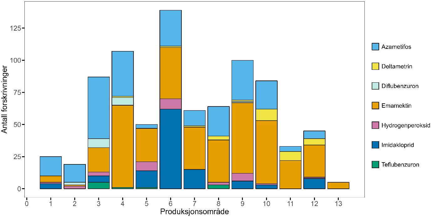 Figur 8.15. Antall forskrivninger (N=834) for avlusningsmidler i produksjonsområde 1-13 i 2022 (statistikk fra VetReg).