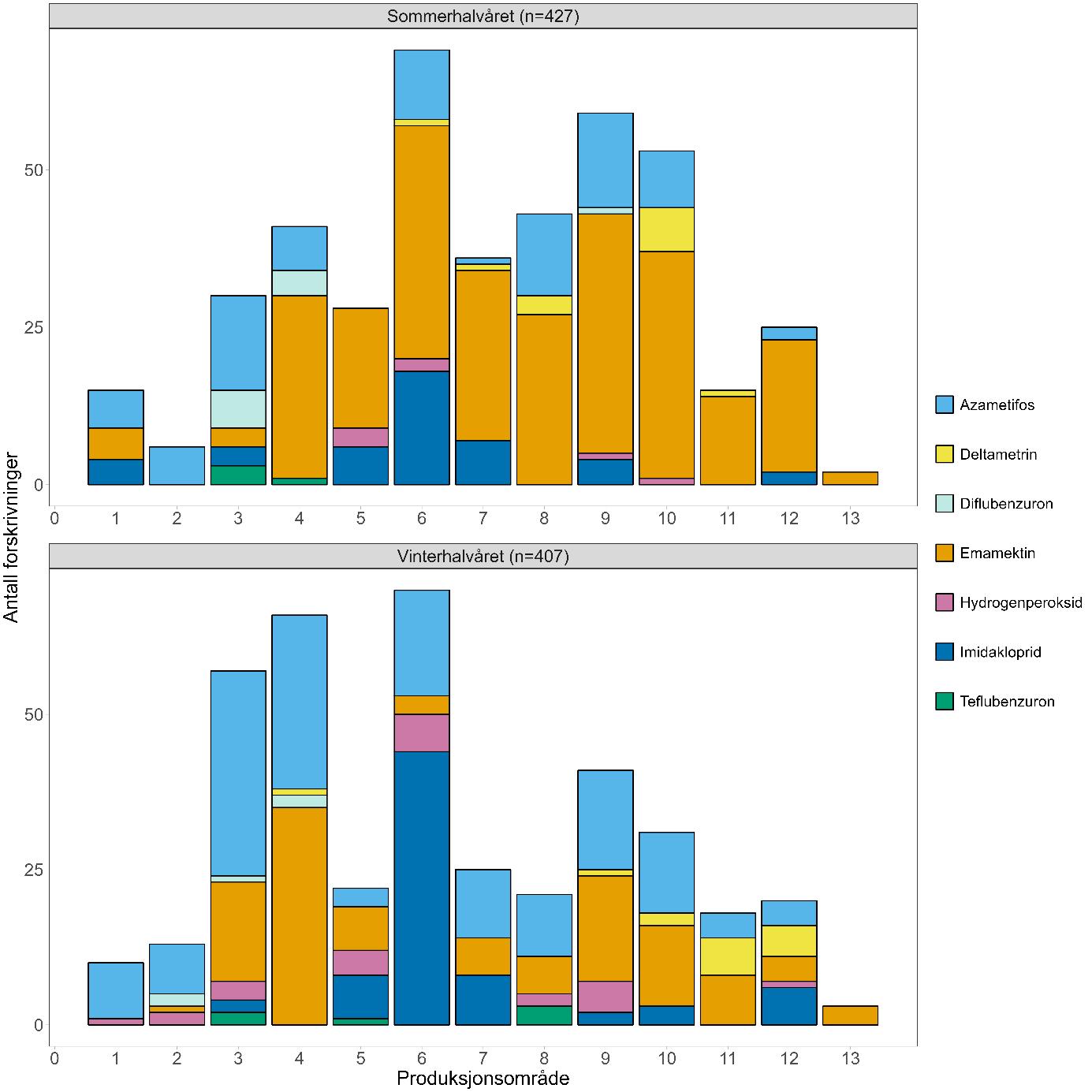 Figur 8.16. Antall forskrivninger i produksjonsområde 1-13 i sommer- og vinterhalvåret 2022 (statistikk fra VetReg).   