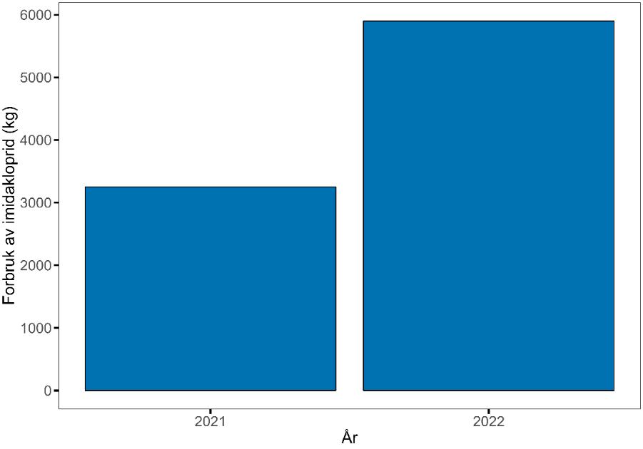 Figur 8.9. Årlig forbruk av imidakloprid (kg) som legemidler i norsk akvakultur fra 2021 til 2022 (statistikk fra Folkehelseinstituttet).