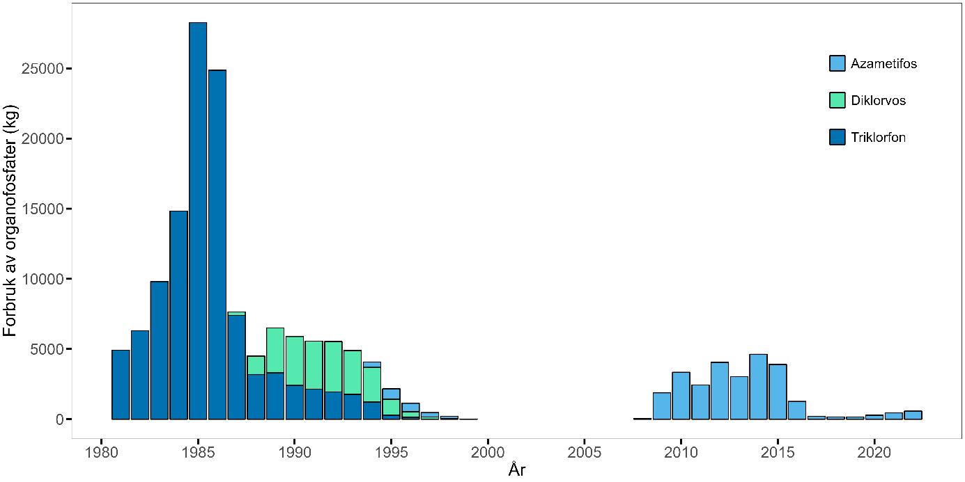 Figur 8.4. Forbruk av organofosfater som legemidler i norsk akvakultur fra 1981 til 2022 (statistikk fra Folkehelseinstituttet).