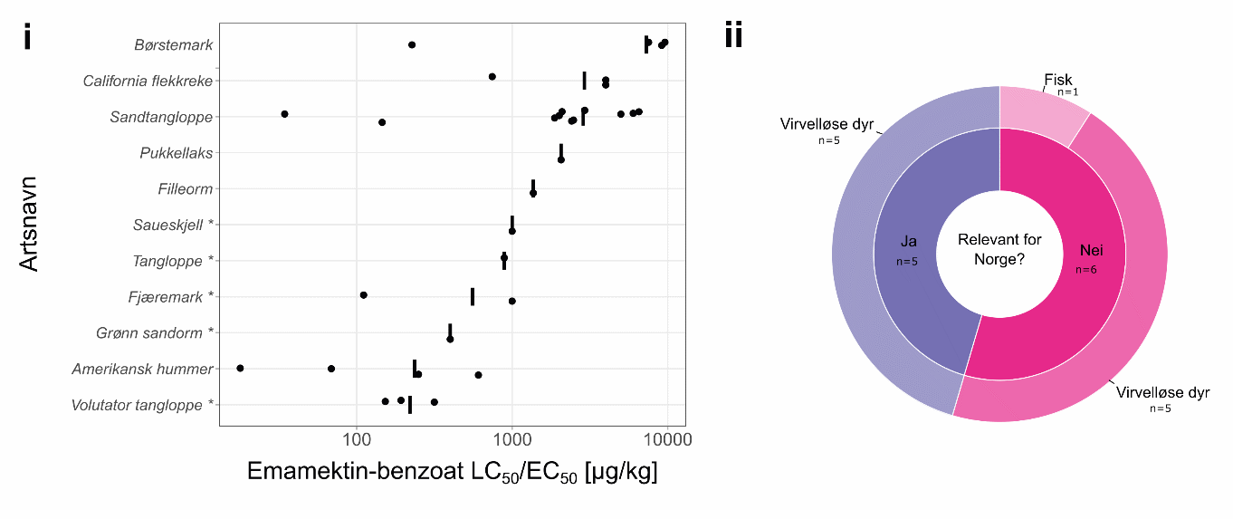 Figur 8.14. Marin toksisitetsdata for emamektin. i) Plottet viser LC50/EC50-verdiene, basert på dødelighet som endepunkt ved eksponering via sediment for ulike marine arter. Artene er rangert i henhold til de gjennomsnittlige toksisitetsverdiene (merket med en solid svart linje). Hvis data ble uttrykt som større enn eller lik (≥), ble selve verdien plottet. * arter som finnes i Norge. ii) Smultringplottet viser antall (n) arter i datasettet som er relevante norske arter (blått felt) og andre (rødt felt) i dyregruppene som er representert.