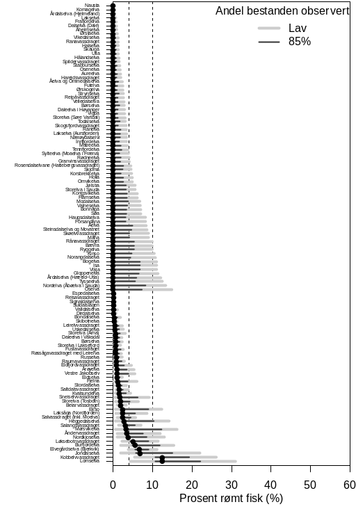 Søylediagram som viseriInnslag av rømt oppdrettslaks i drivtellinger med beregnet 95 % konfidensintervall