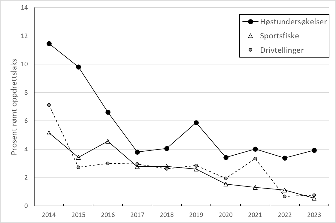 Linjediagram som viser utvikling i andel rømt oppdrettslaks i sportsfiske, høstfiske og drivtelling fra 1014 til 2023