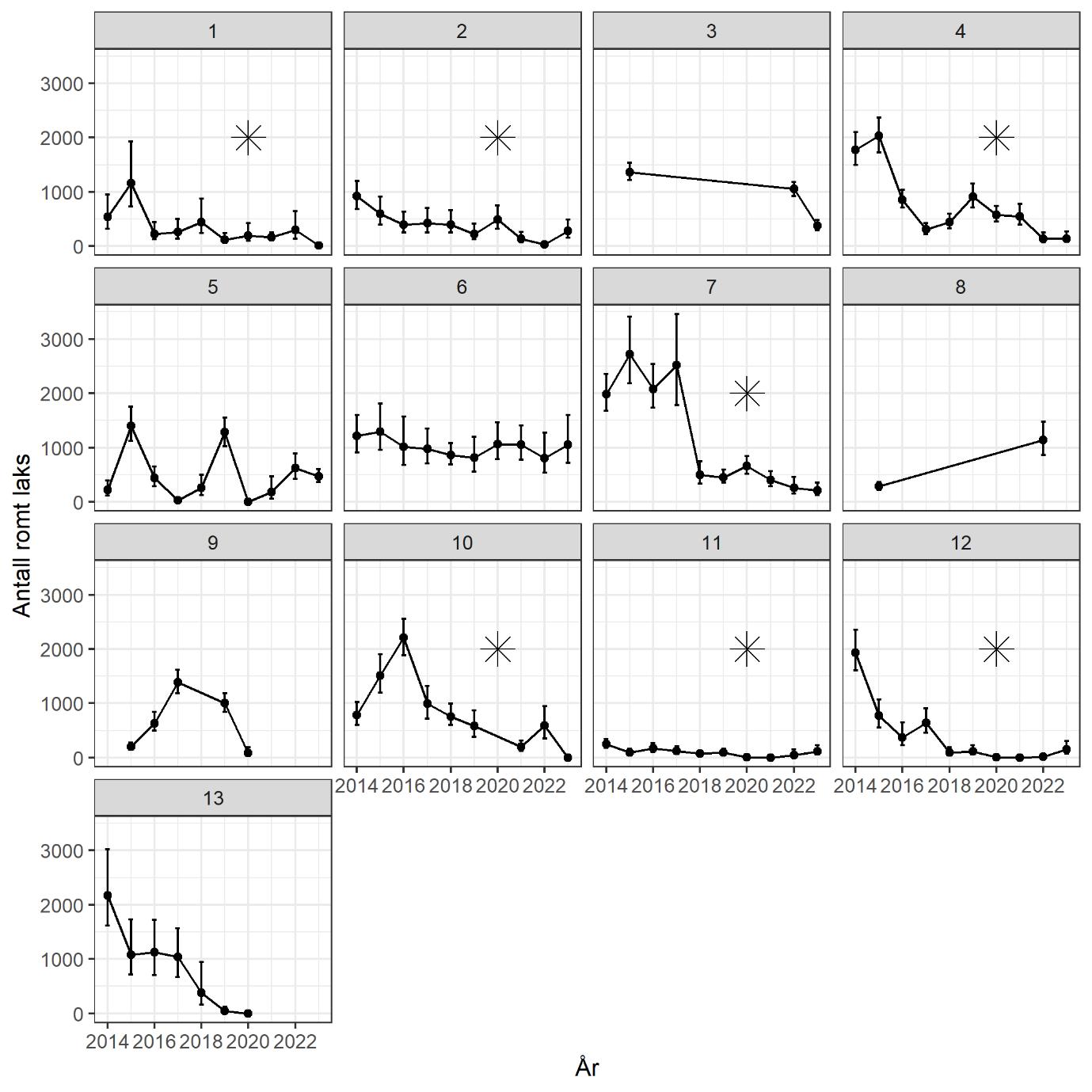 Søylediagram som viser estimert antall rømt oppdrettslaks per PO over tid