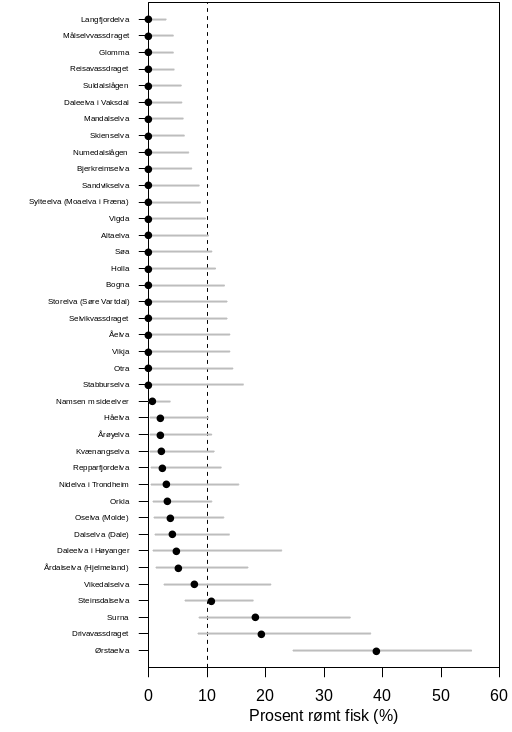 Søylediagram som viser estimert prosent rømt oppdrettslaks med konfidensintervall i 104 vassdrag i 2023