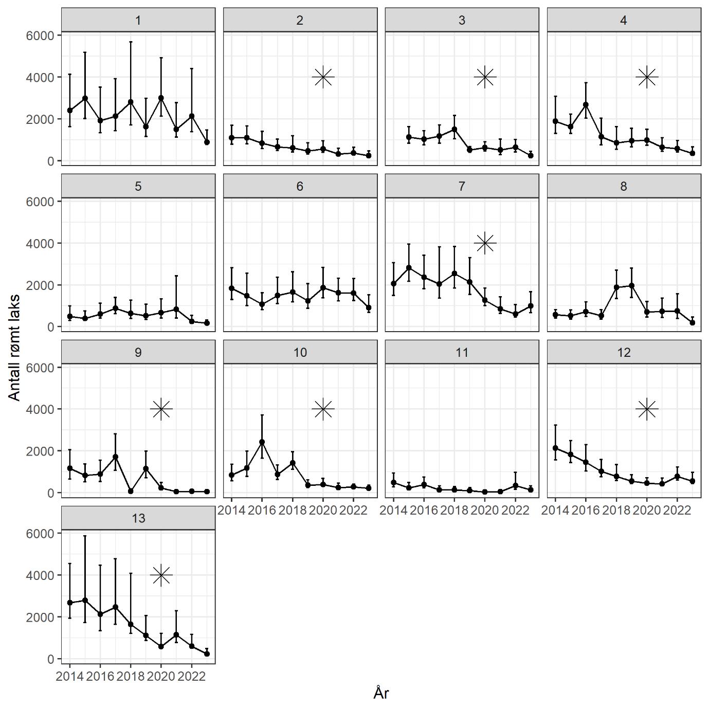 Søylediagram som viser estimert antall rømt oppdrettslaks per PO over tid