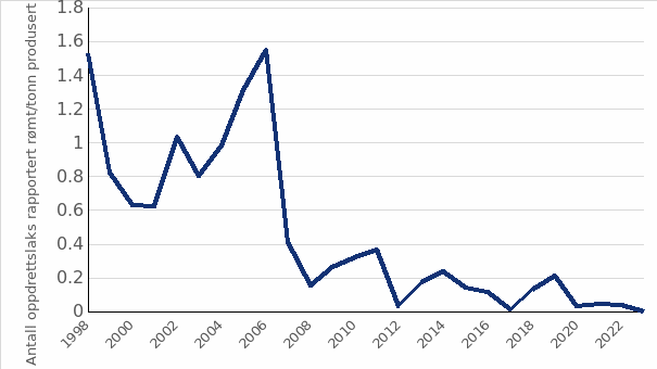 Linjedigram som viser utvikling over tid i forholdet mellom produksjon i akvakultur og antallet rømt oppdrettslaks