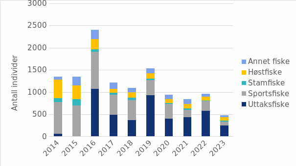 Søylediagram som viser antall rømte oppdrettslaks tatt ut i ulike fiskerier fra 2014 til 2023