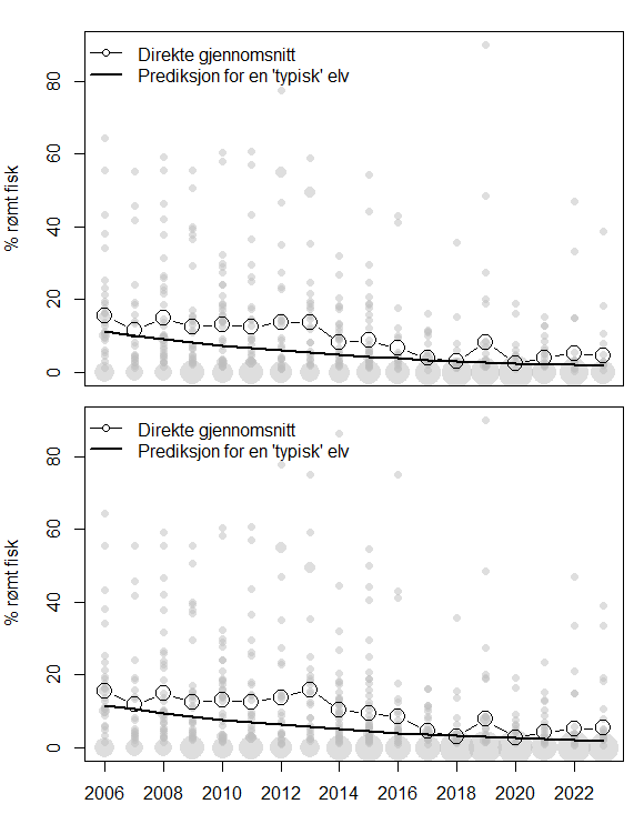 To plott som viser langtidsutvikling i andel rømt oppdrettslaks i perioden 2006 til 2023