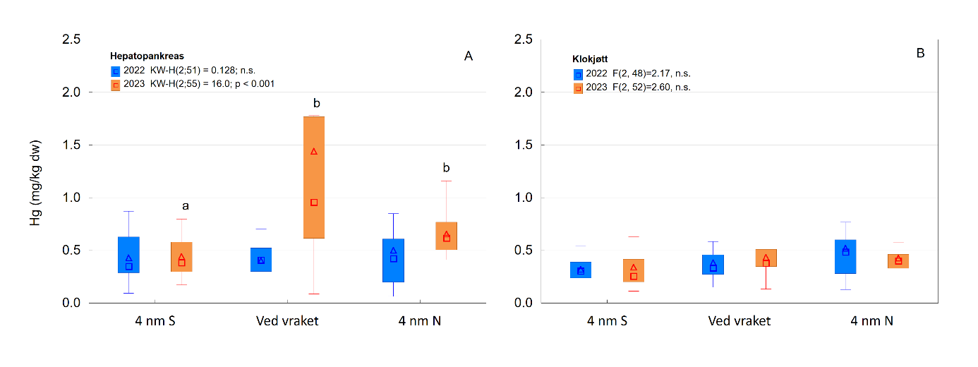 Kvikksølv i krabbe sammenligning av lokaliteter