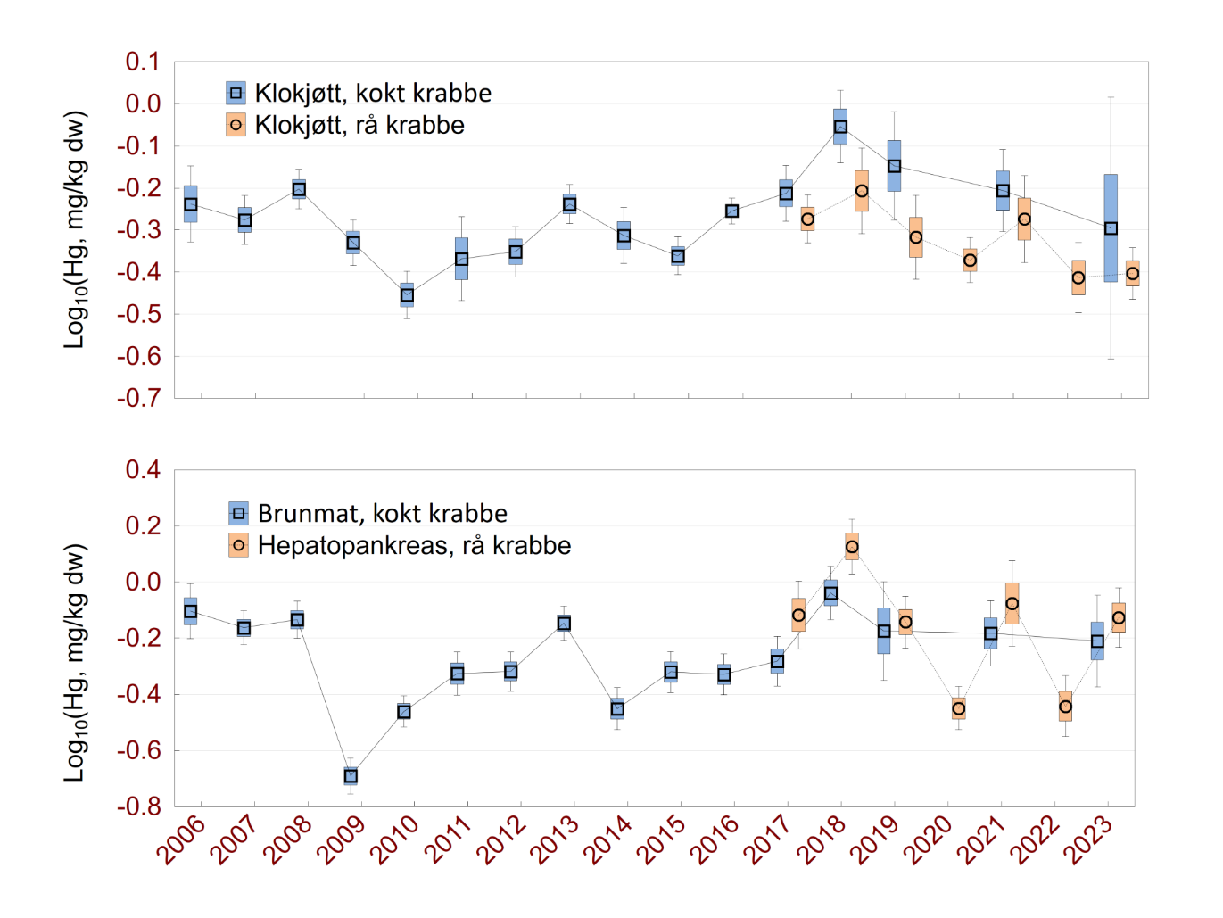 Kvikksølv i krabbe over tid