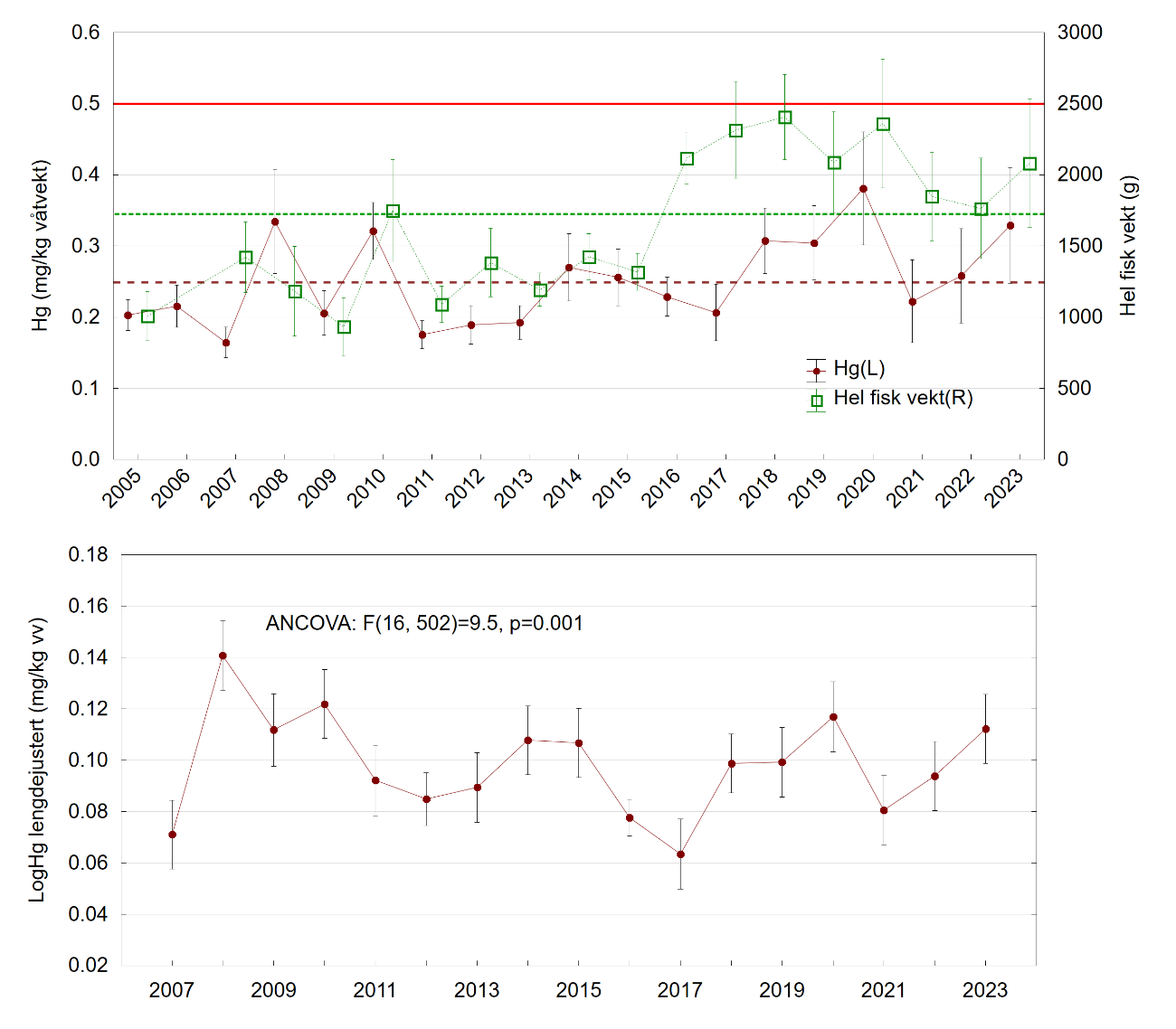 Kvikksølv i brosme over tid