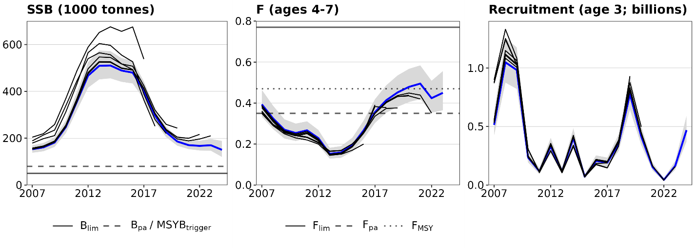 Retrospective plots