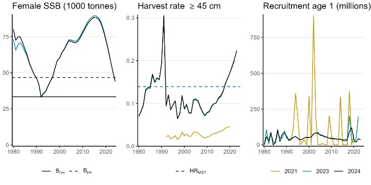 Historical retrospective plots