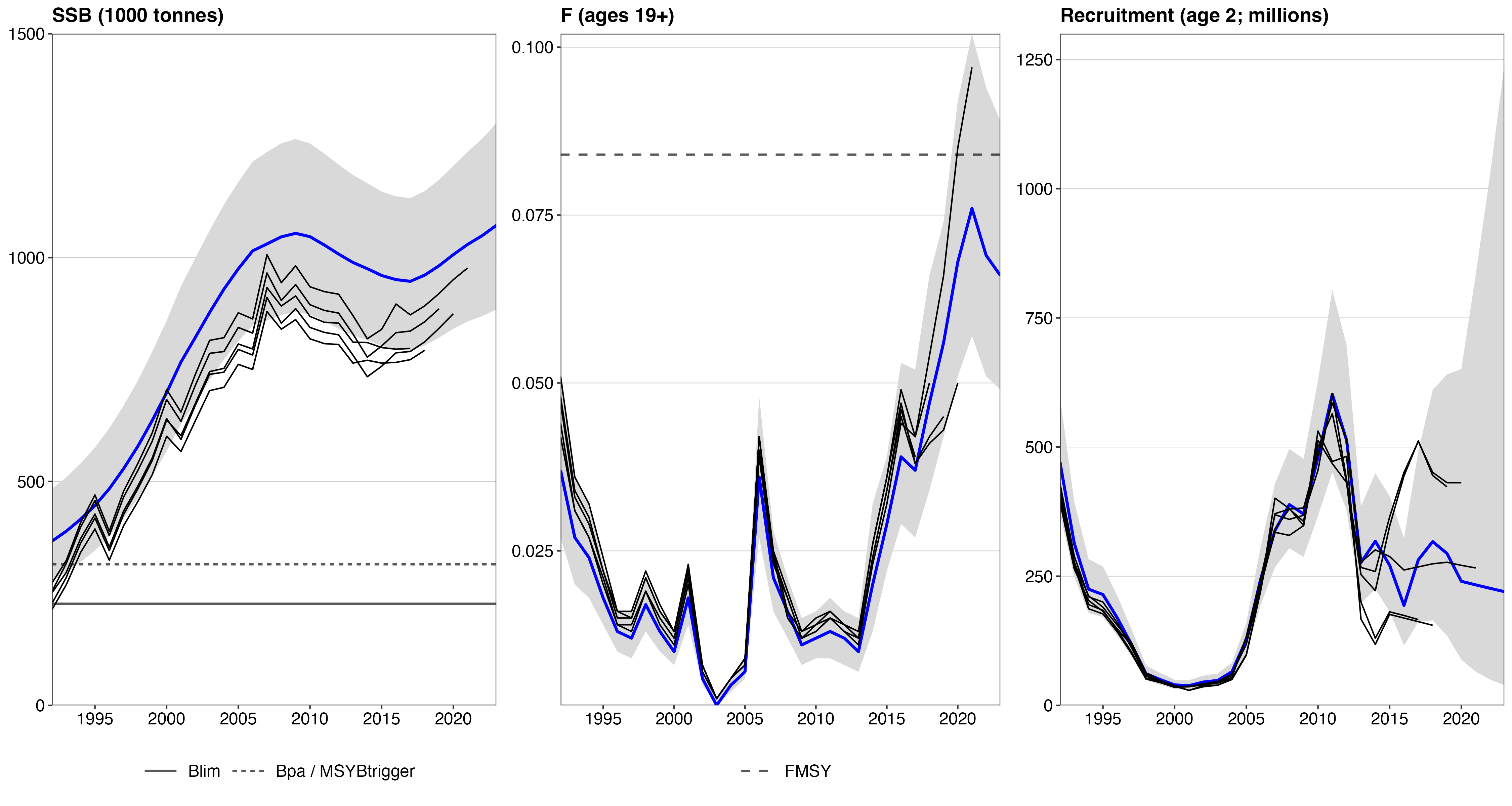 retrospective plots
