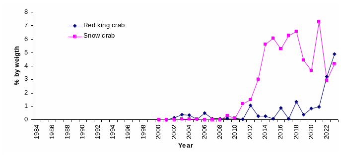 Crab trends