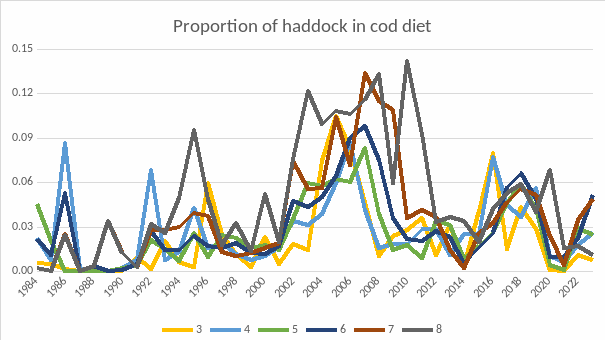 Proportion of haddock in cod diet