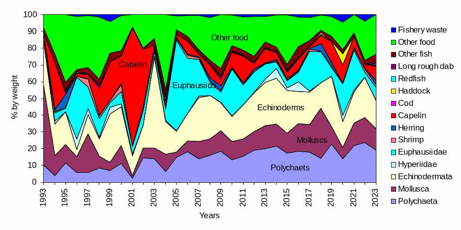 Diet composition