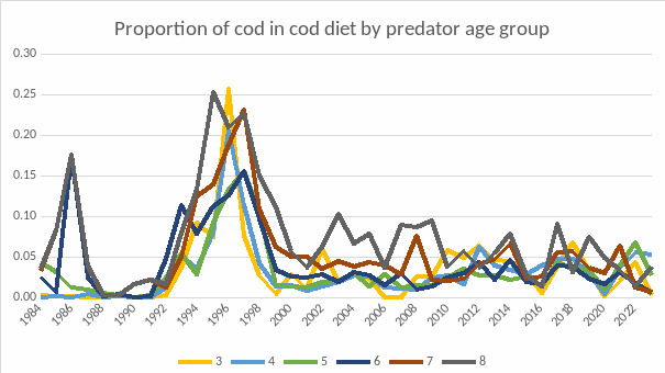 Proportion cod in diet