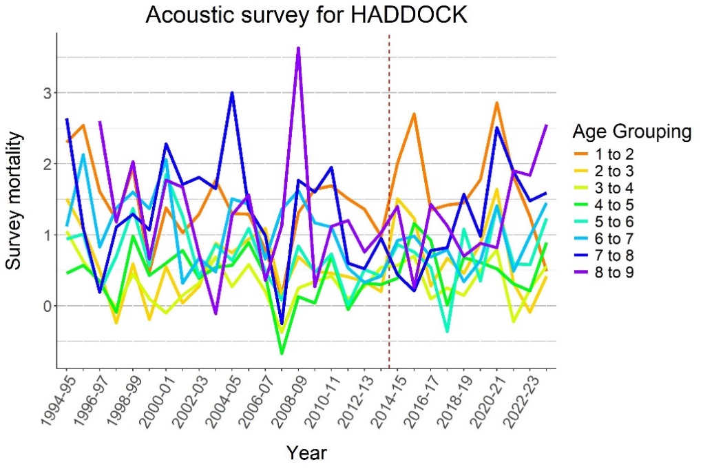 Figure 6.8 . HADDOCK, survey mortalities 1994-2024. Acoustic indices.