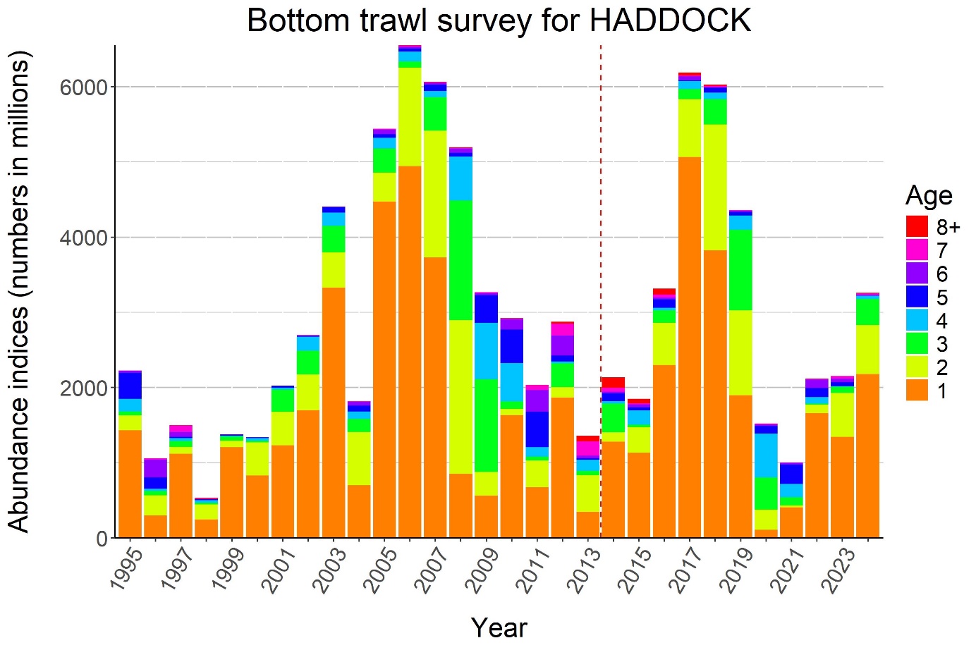 Figure 6.7. HADDOCK abundance (swept area indices) 1994-2024. The different colours represent the ages 1-9+. The dashed vertical line indicates 2014 when the survey area was extended to include main area N.